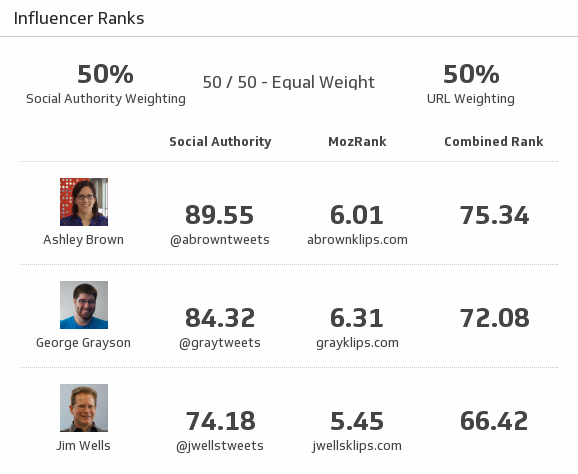 Moz Dashboard | Measure your Moz page authority metrics with this Klipfolio example