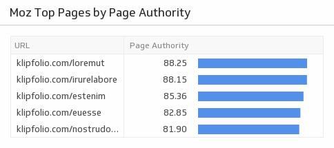 Moz Dashboard | Measure your Moz page authority metrics with this Klipfolio example