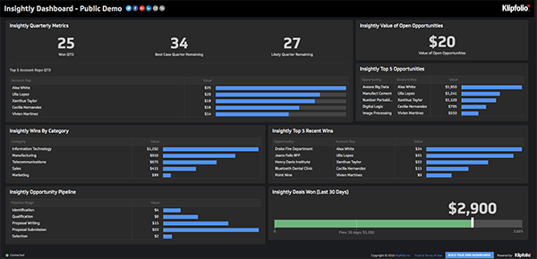 90+ Data & Analytics Dashboard Examples | Klipfolio