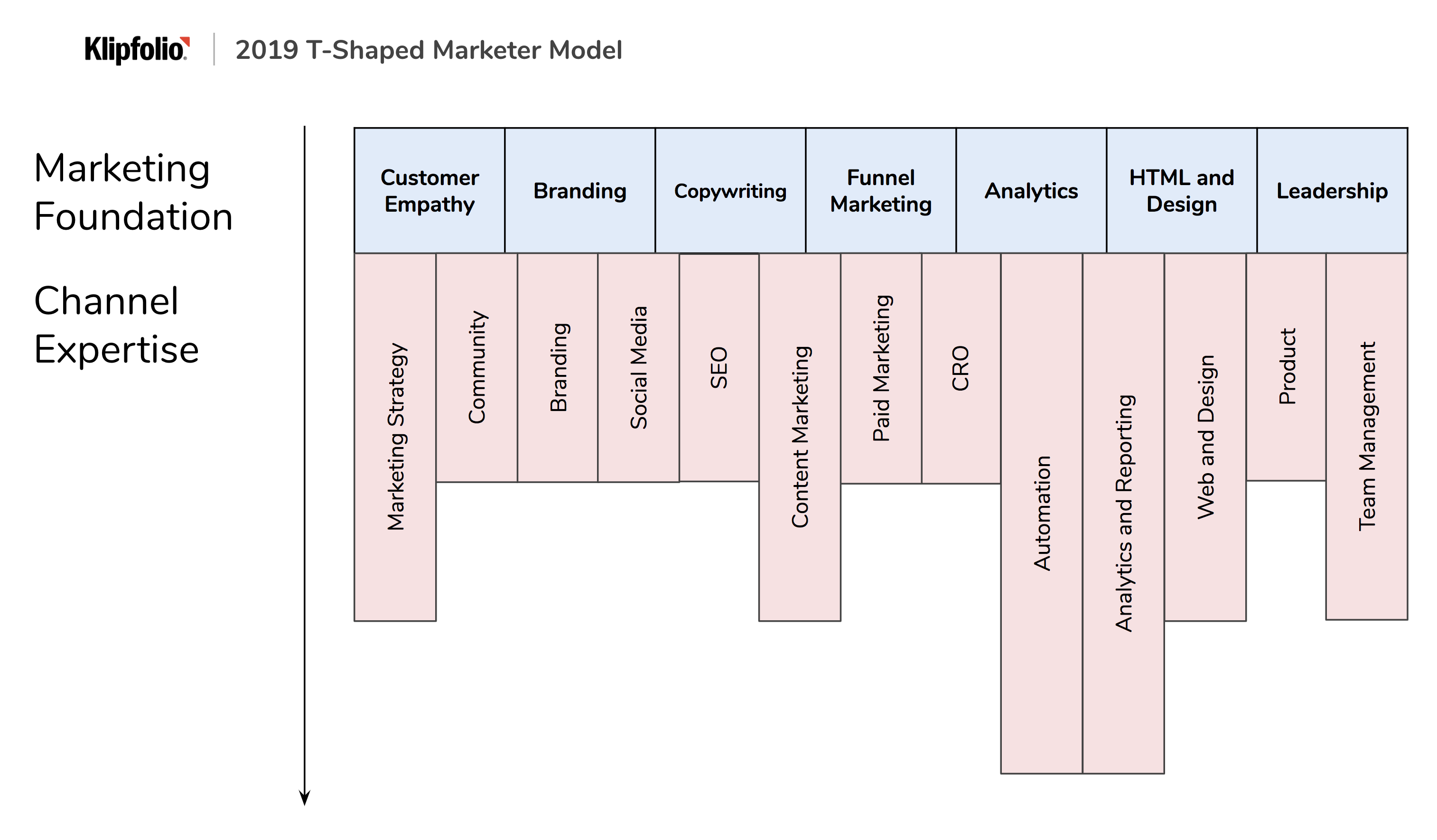 Become the ultimate marketter by understanding the t-shape framework