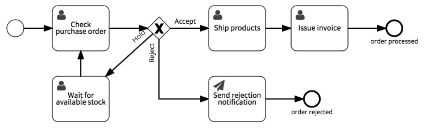 E ordering. Purchase order. Purchase order схема. Purchase order example. Purchase order and sale order.