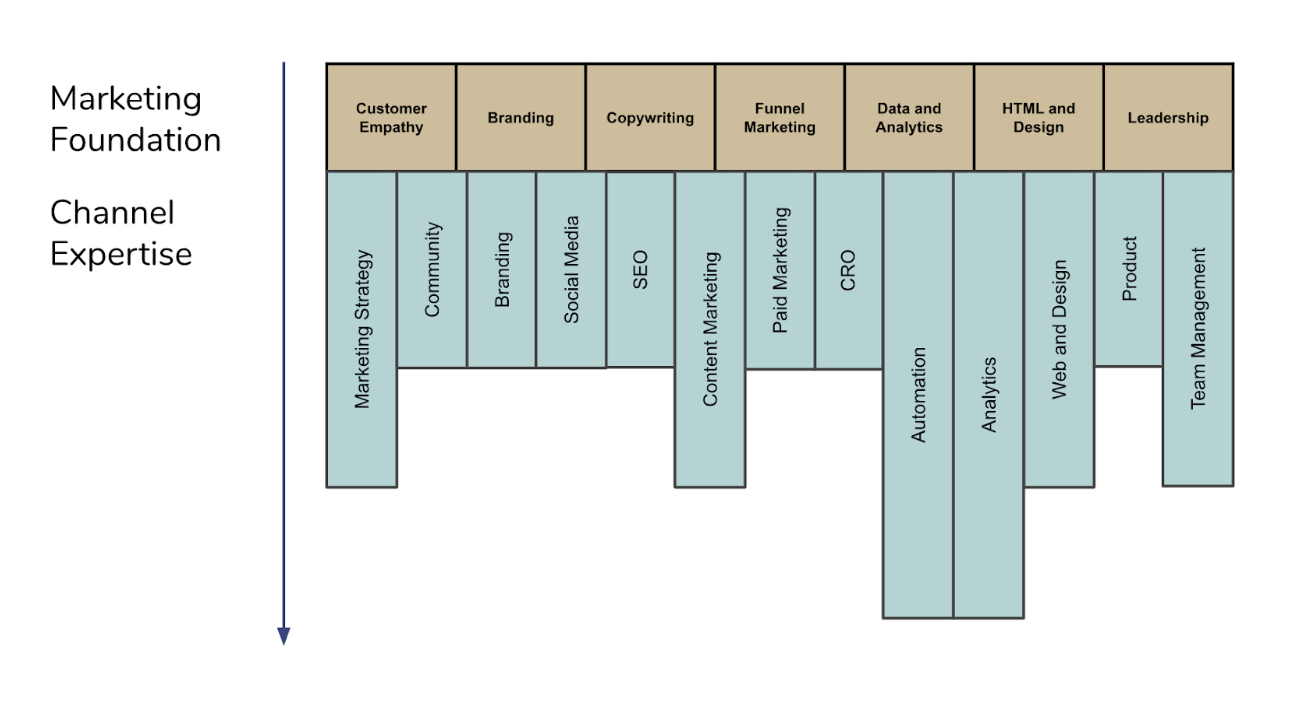 Discover your Digital Marketing Specialization: the T-Shaped Marketer model