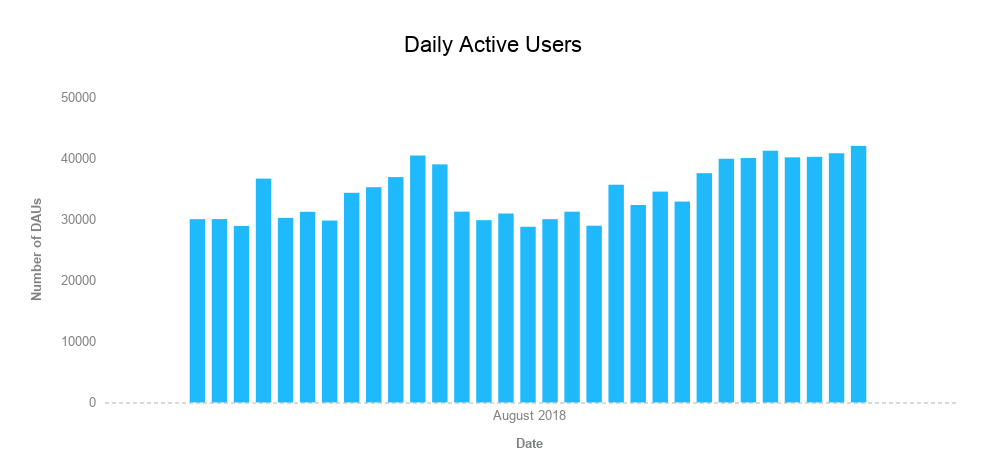 fortnite daily active users