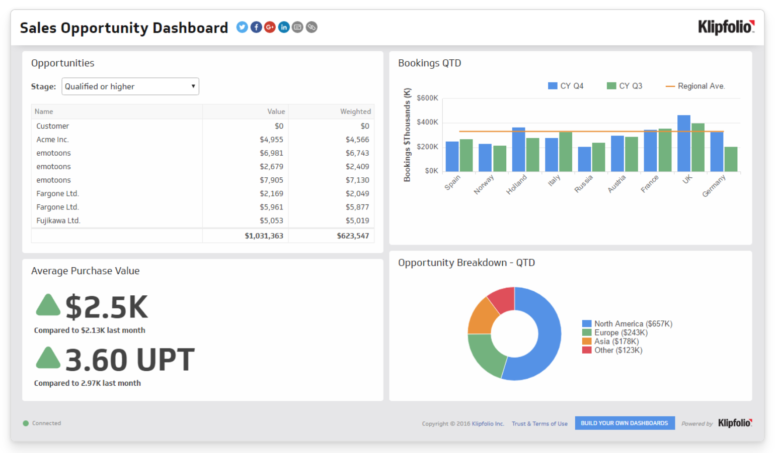 Супа дашборд. Дашборд sale. Sales dashboard. Дашборд АВС анализ. Sales Reports dashboards.