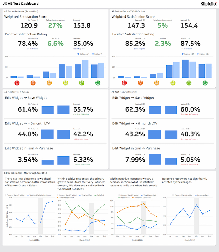 Dashboard Design Serve A Purpose Not Just The Data Examples