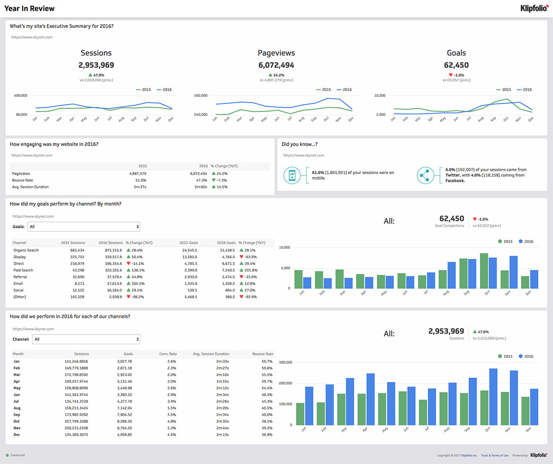 Интерактивный дашборд для фермы КРС. Channel Performance. Powermetrics.