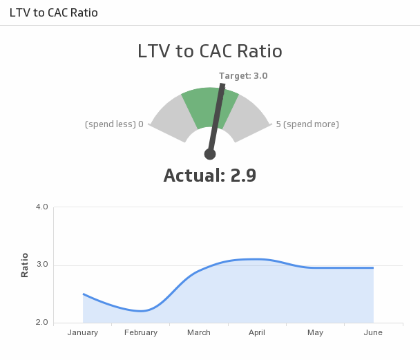 Ltv метрика. LTV график. Cac LTV. LTV анализ. Визуализация LTV.