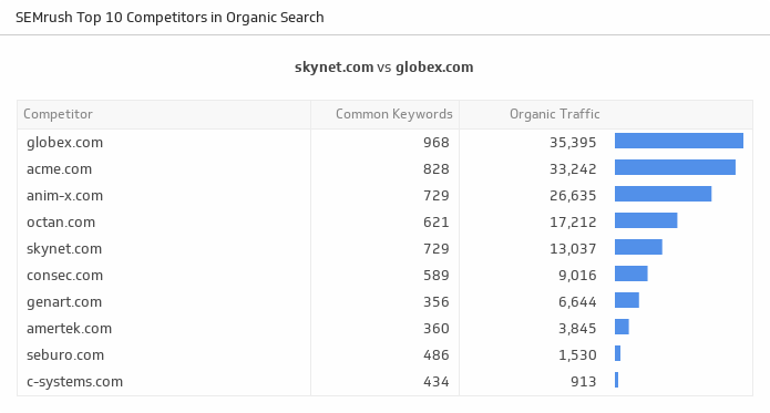 semrush organic search